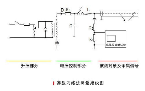 電纜故障查找的新方法 電纜故障查找的新方法